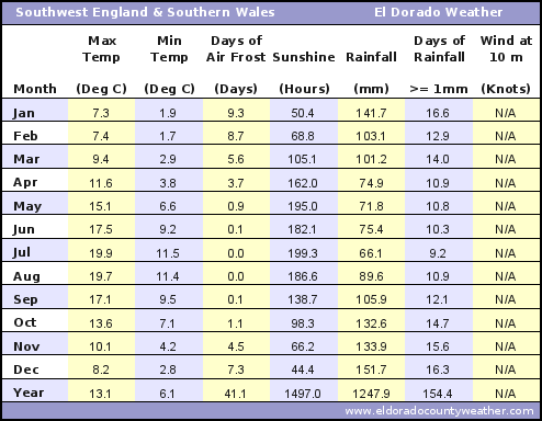 SW England & Southern Wales Average Annual High & Low Temperatures, Precipitation, Sunshine, Frost, & Wind Speeds